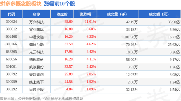 配资炒股合同 拼多多概念股板块8月1日涨1.81%，万兴科技领涨，主力资金净流入2094.49万元