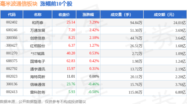 股市配资app官网 毫米波通信板块8月1日跌0.67%，剑桥科技领跌，主力资金净流出8.88亿元