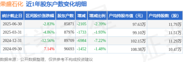配资炒股合同 荣盛石化(002493)6月30日股东户数8.59万户，较上期减少2.39%