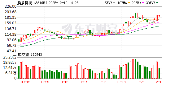 配资炒股论坛平台 腾景科技今日大宗交易折价成交254.03万股，成交额3.53亿元