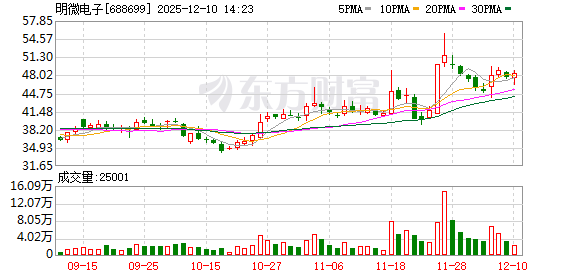 配资开户行情 明微电子今日大宗交易平价成交127.1万股，成交额6044.88万元