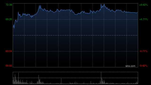 股市配资app官网 瑞银：升中国中免目标价至90.73港元 海南离岸免税销售加速或成盈利催化剂